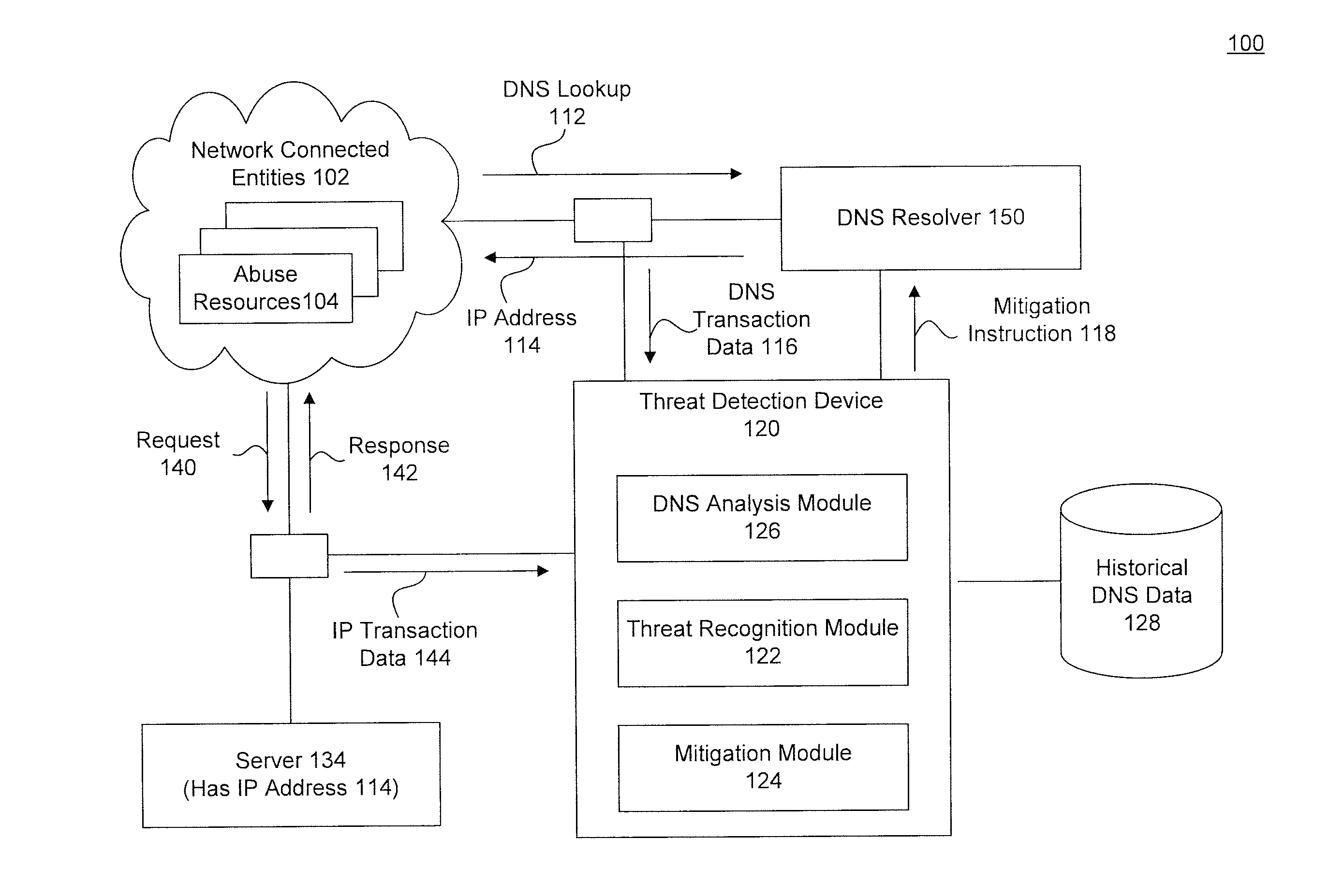 Network Threat Detection and Mitigation Using a Domain Name Service and Network Transaction Data