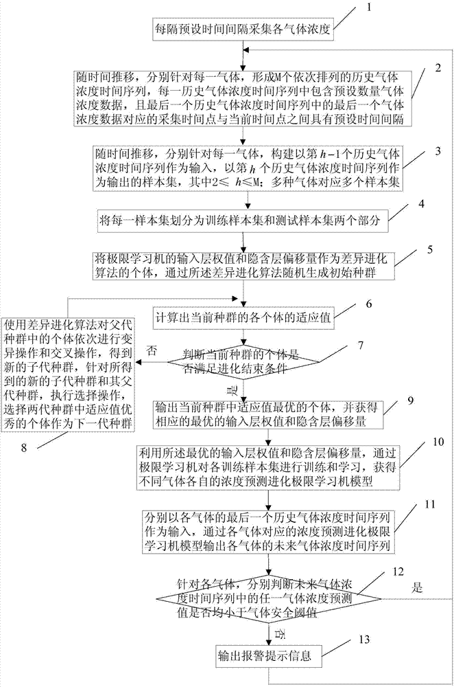 Gas concentration prediction method and device based on extreme learning machine