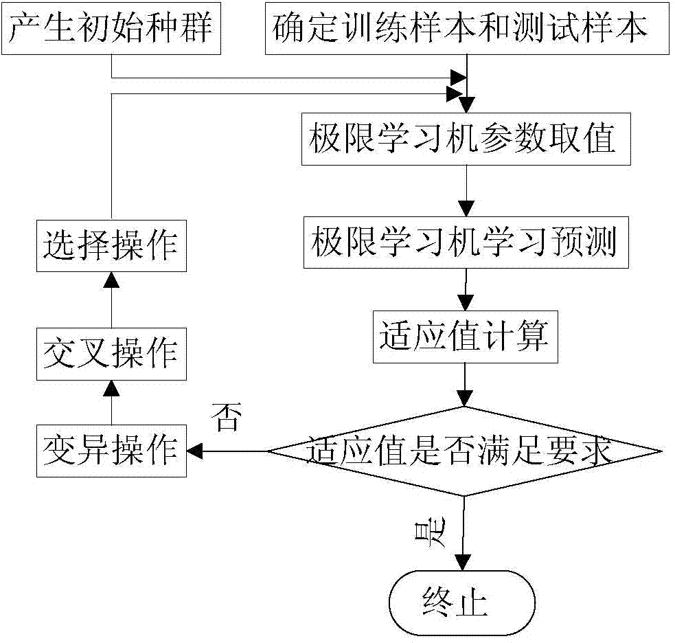 Gas concentration prediction method and device based on extreme learning machine