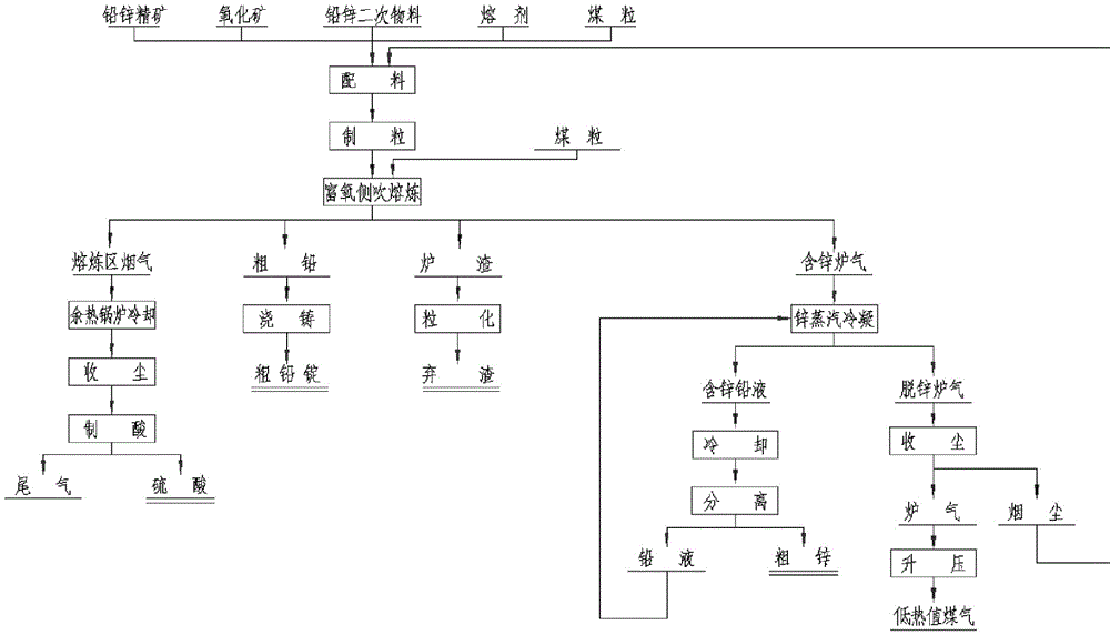 Direct smelting method and system for producing metallic lead and zinc at the same time