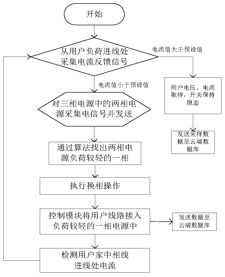 Low-voltage automatic pre-distribution three-phase line balancing device based on Internet of Things and big data