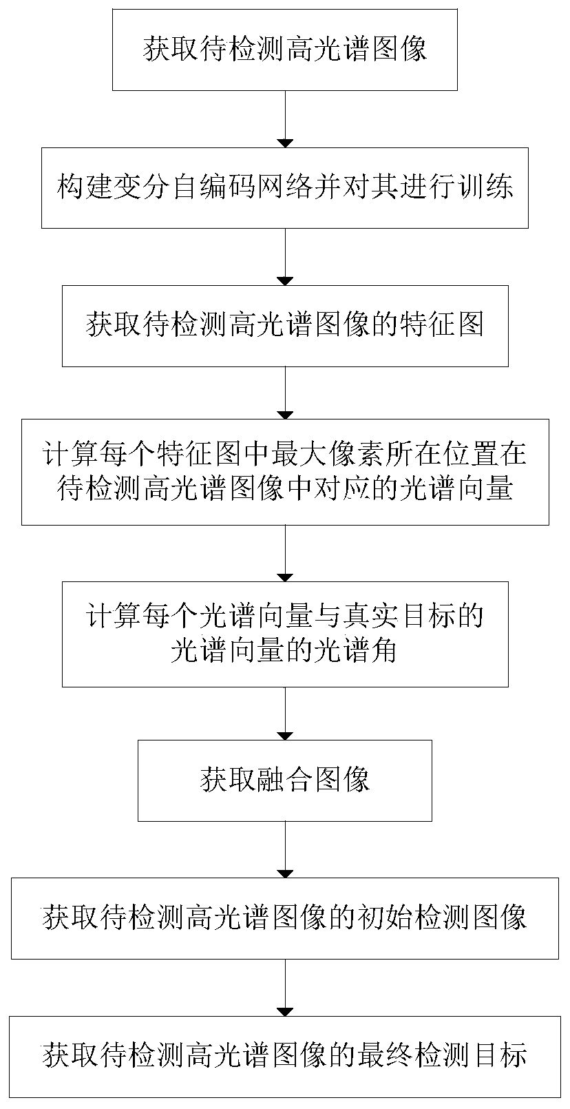 Hyperspectral image target detection method based on variational self-coding network