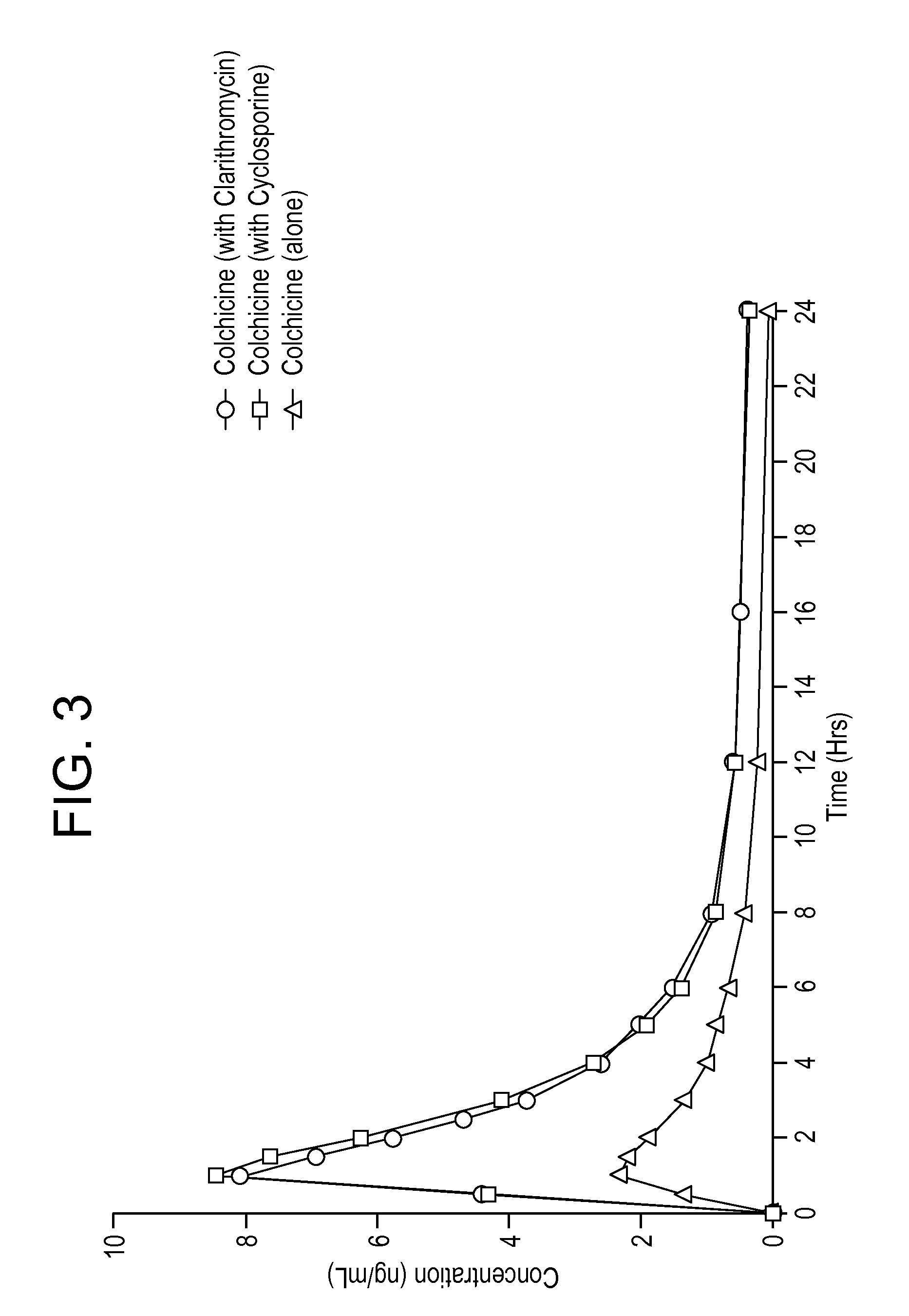 Methods for concomitant administration of colchicine and a second active agent