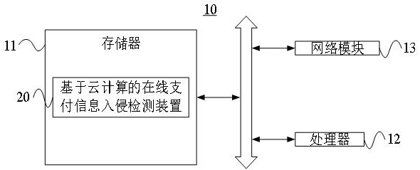 Online payment information intrusion detection method based on cloud computing and server