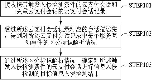 Online payment information intrusion detection method based on cloud computing and server