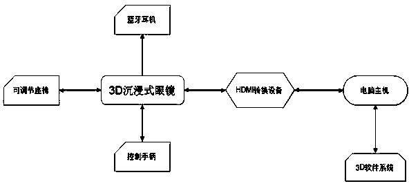 Immersive virtual reality experiencing system