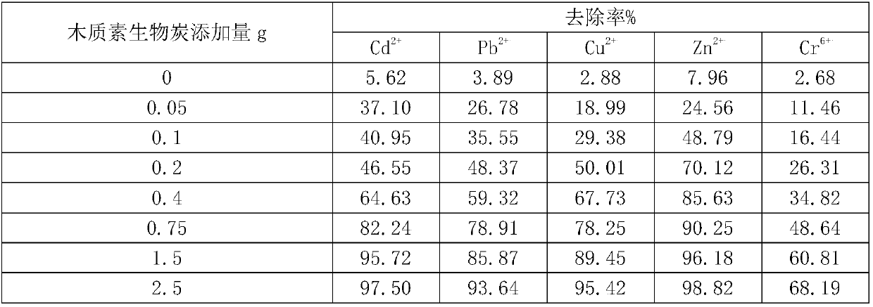 Soil heavy mental pollution repairing agent containing lignin biochar as well as preparation method and application thereof