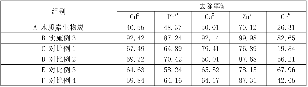 Soil heavy mental pollution repairing agent containing lignin biochar as well as preparation method and application thereof