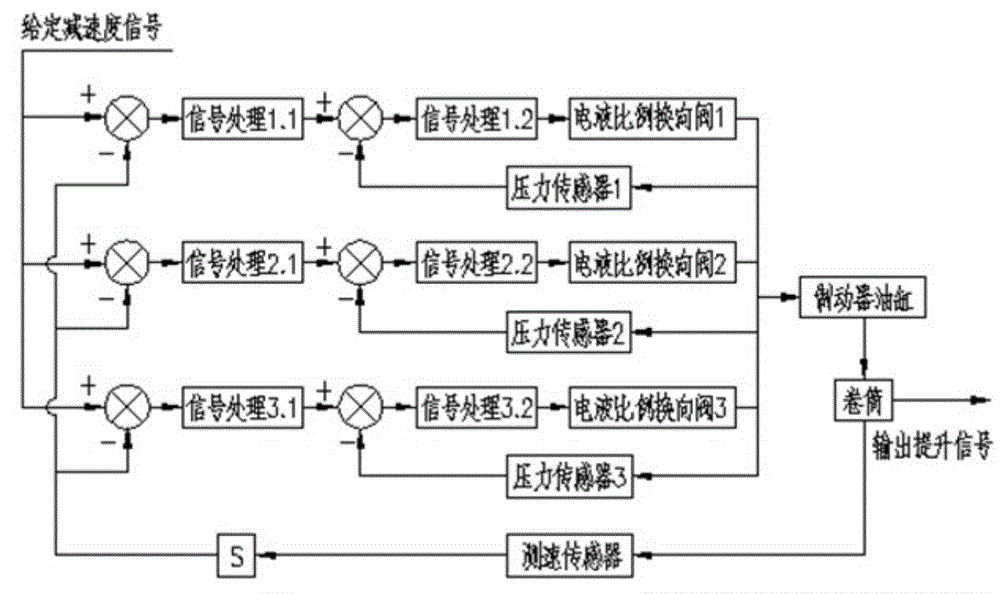 Synchronous concurrent multi-channel constant deceleration safety braking system and method for mine hoist