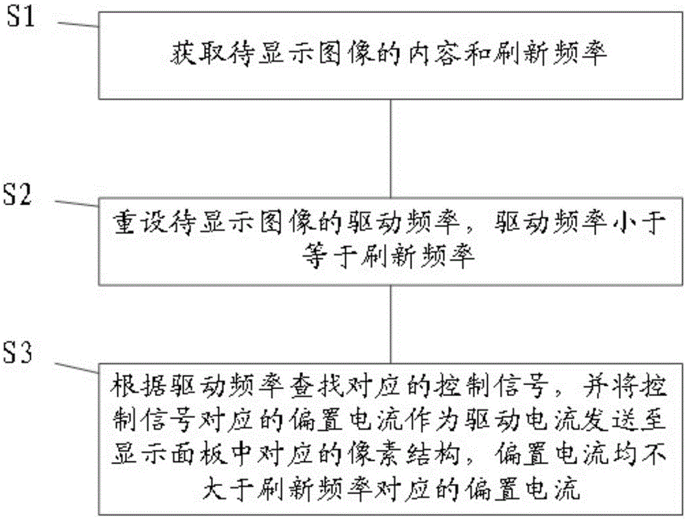 Driving method of display panel, driving circuit and display device