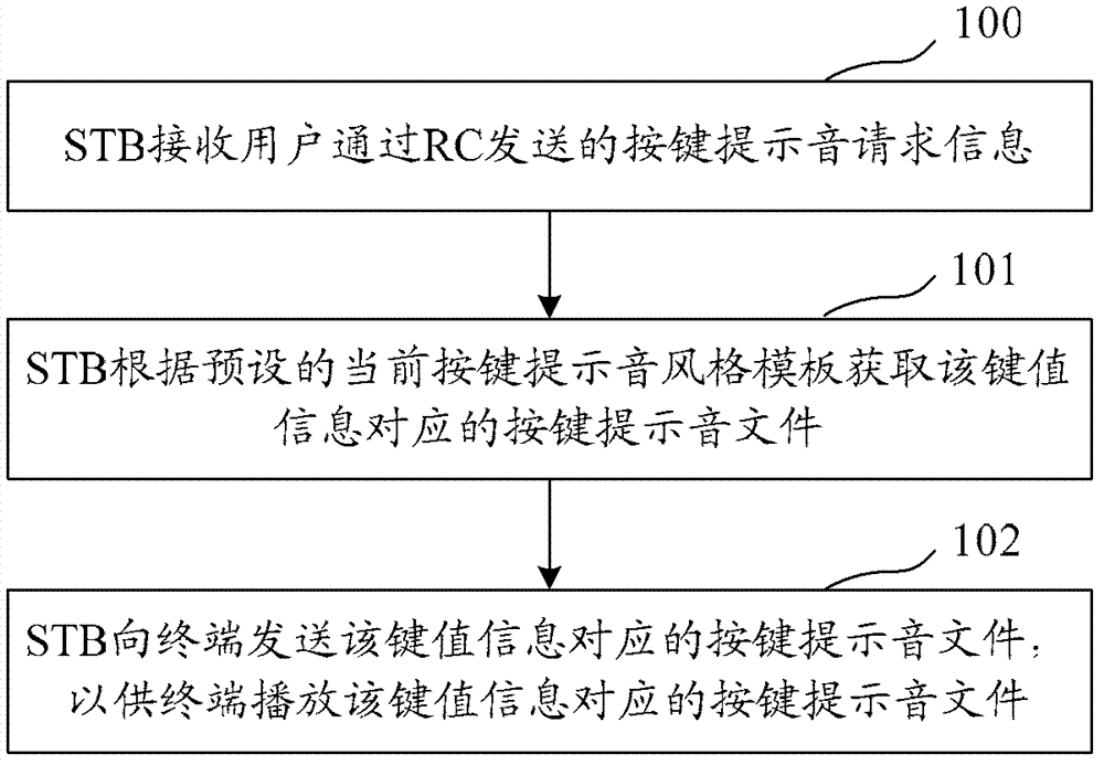 Processing method and system for remote control button prompt sound, set-top box