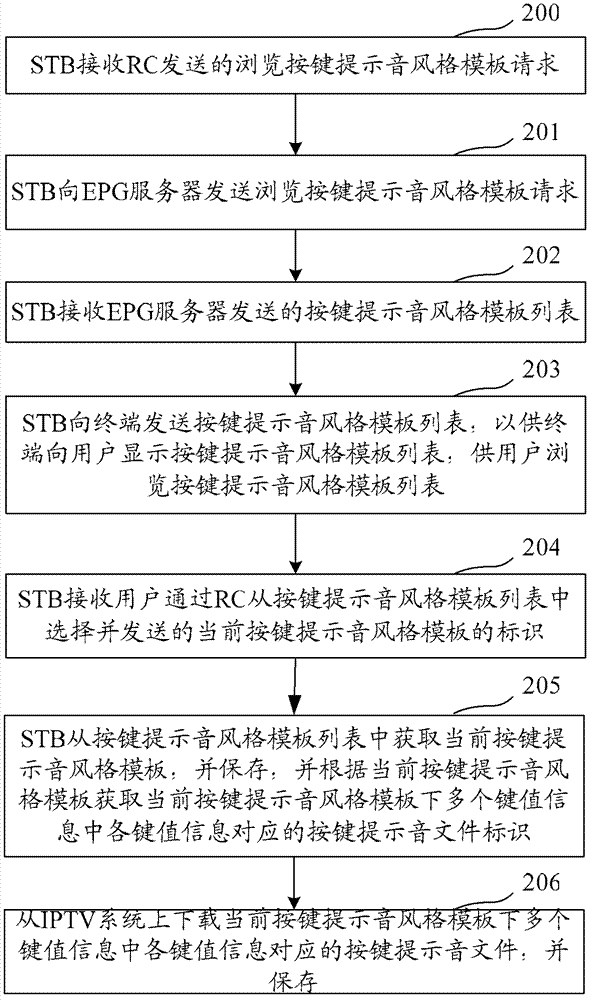 Processing method and system for remote control button prompt sound, set-top box