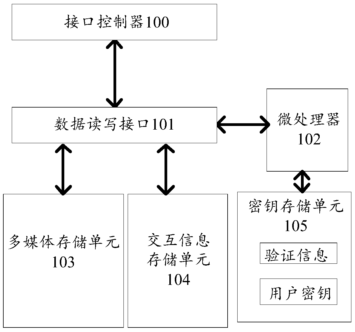 Method and device for reading and writing data