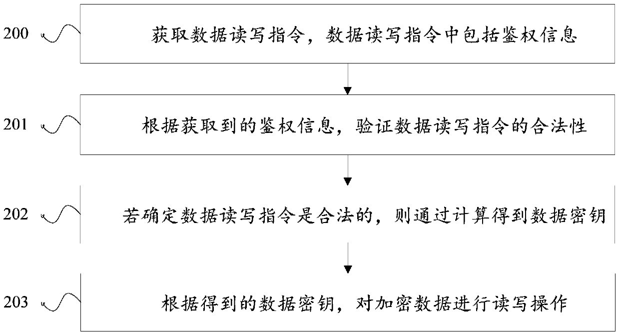 Method and device for reading and writing data