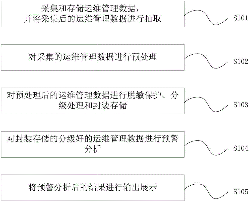 Automatic operation and maintenance early-warning method and system