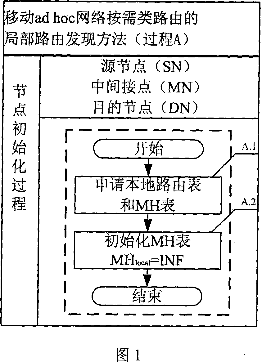 Local routing discovering method for on-demand routing of mobile ad hoc network