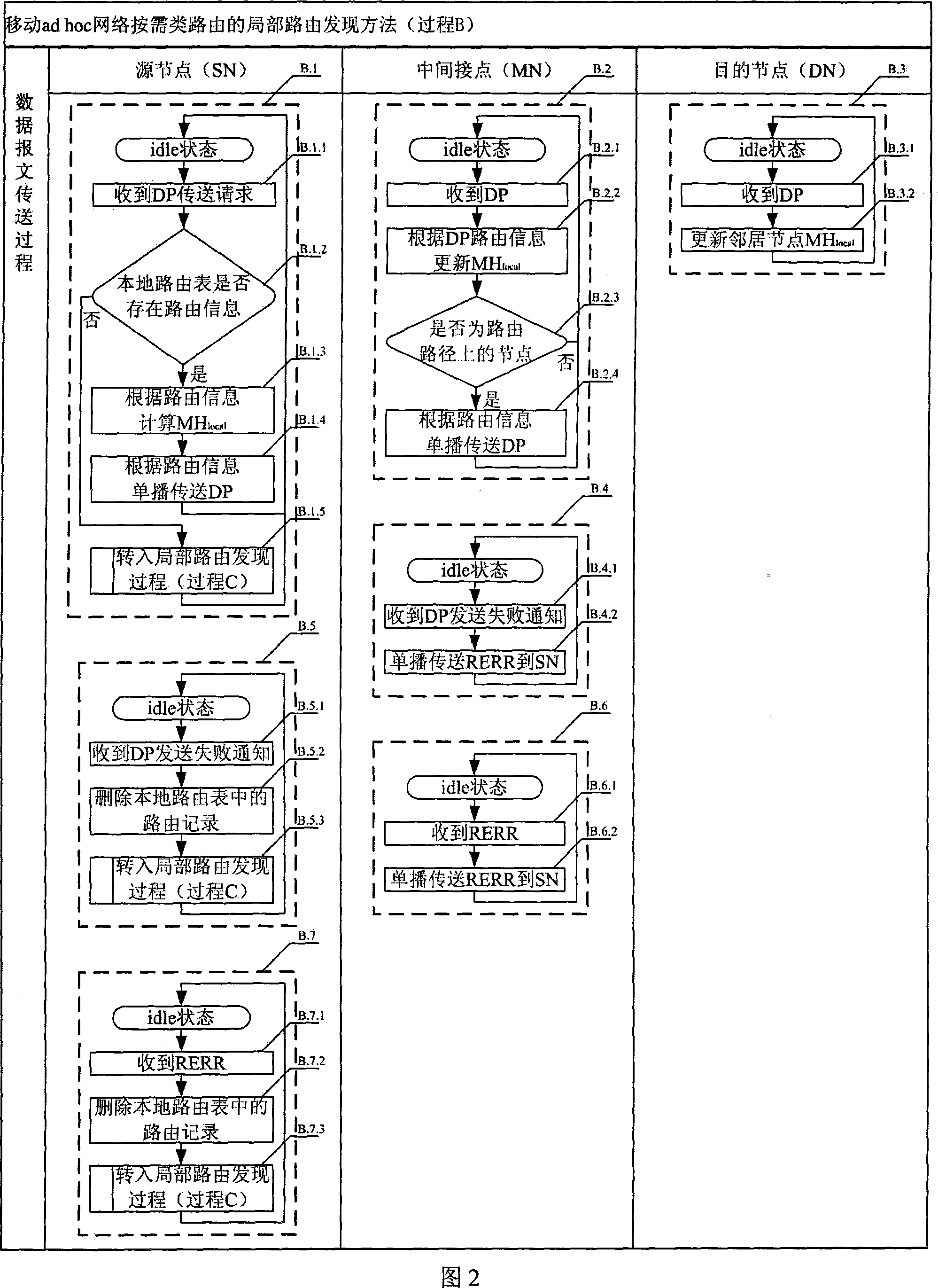 Local routing discovering method for on-demand routing of mobile ad hoc network