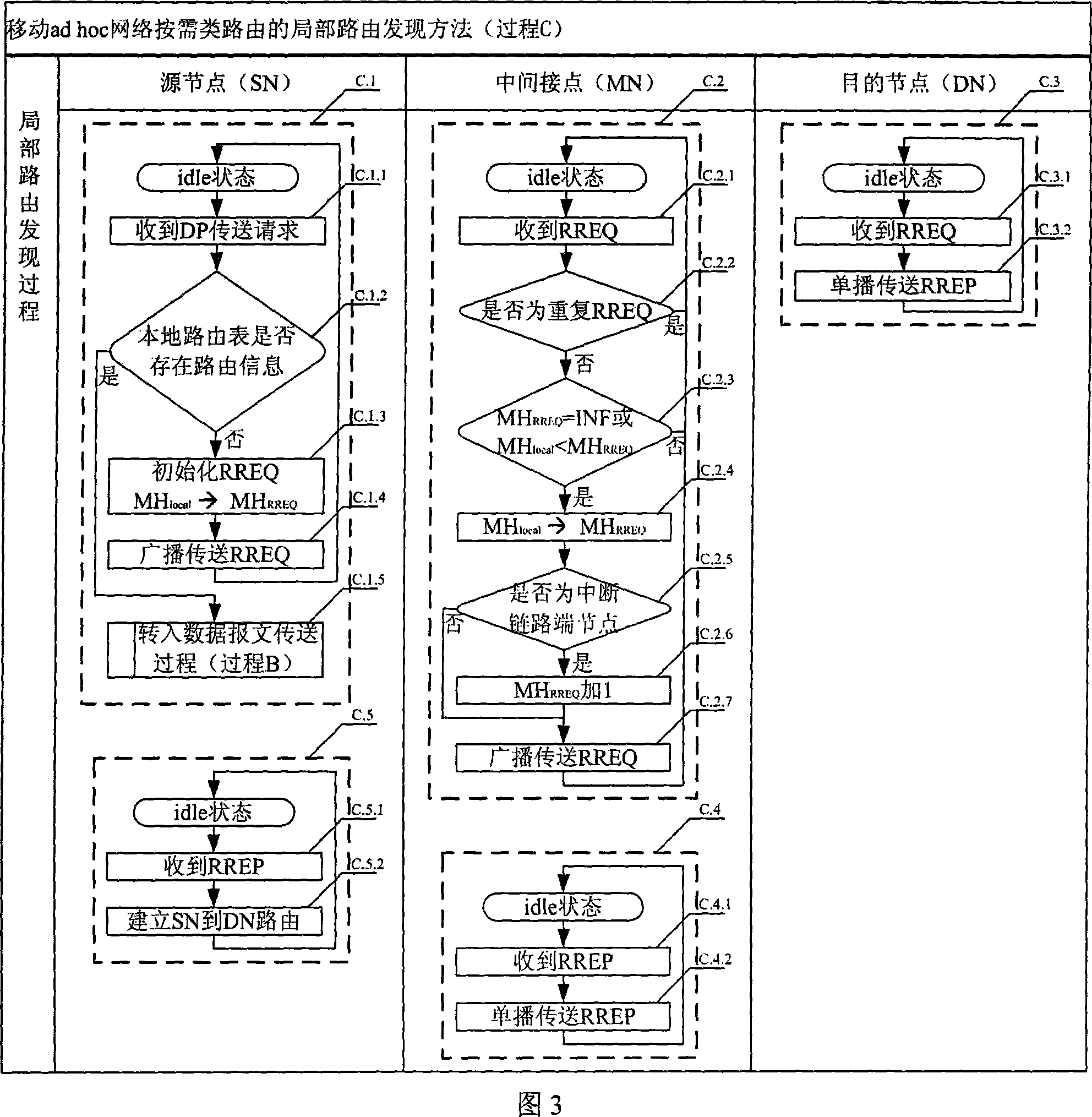 Local routing discovering method for on-demand routing of mobile ad hoc network