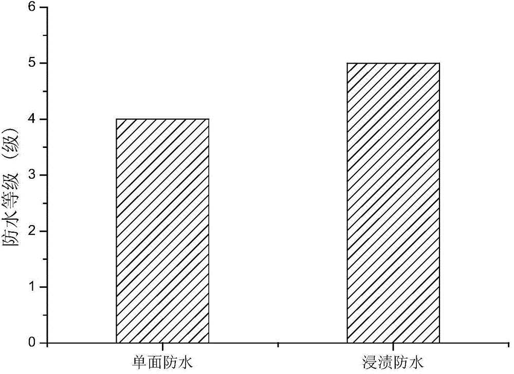 Waterproof composite coated fabric and production technology thereof