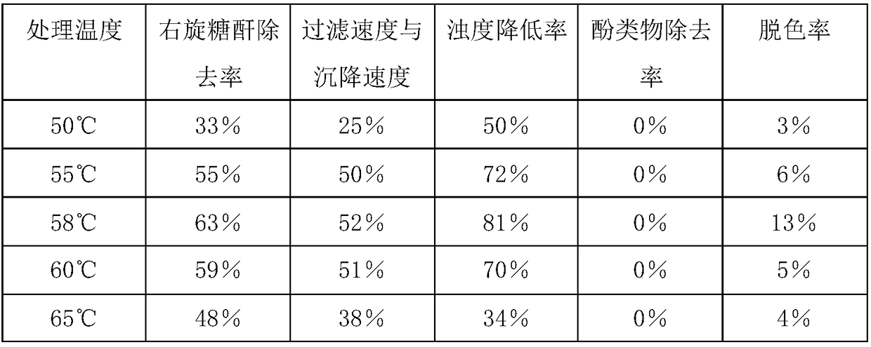 Double-enzyme cleaning process of cane sugar juice