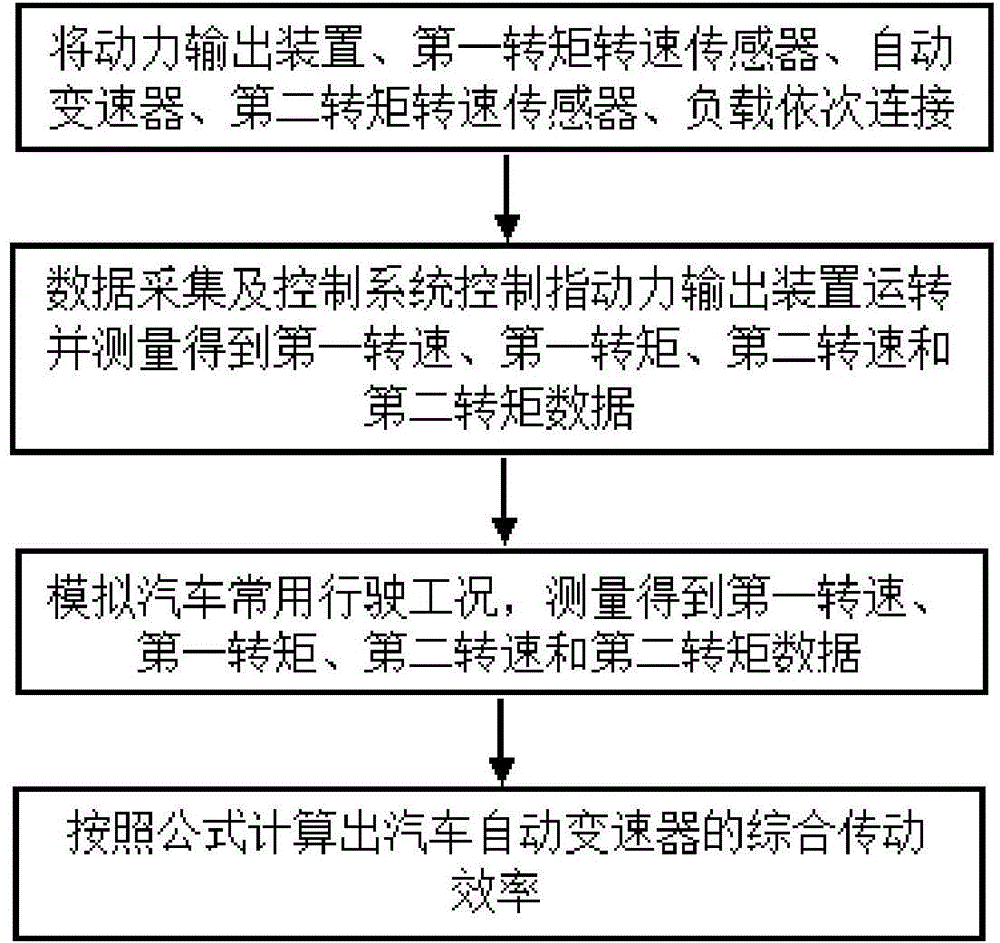 Test method for comprehensive transmission efficiency of automotive automatic transmission