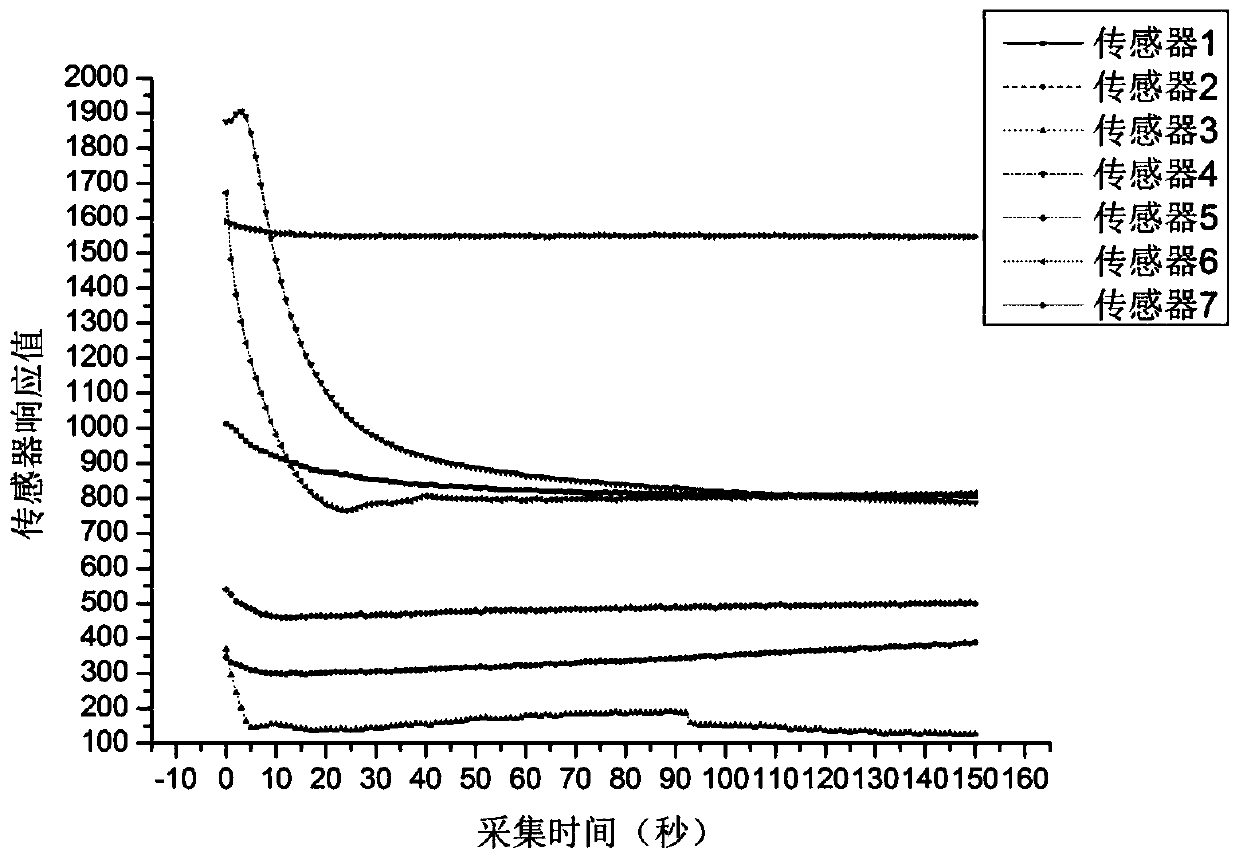 Quantitative characterization method of aromatic vinegar flavor and based on electronic nose and electric tongue intelligent sensory technology