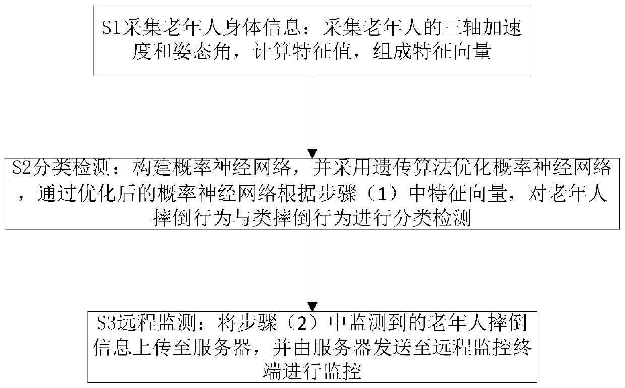 Remote fall detection method and system based on genetic algorithm and probabilistic neural network