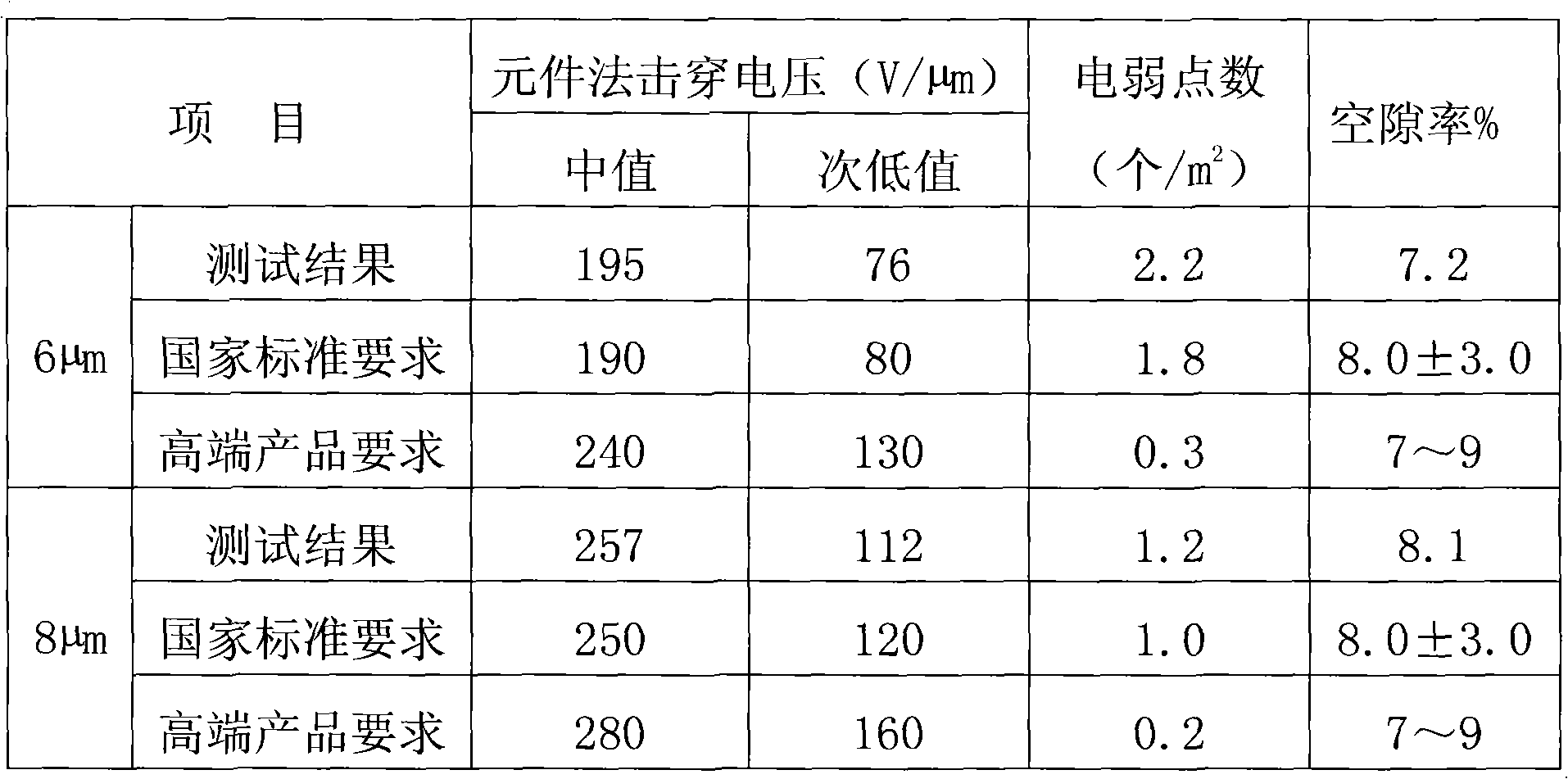 Manufacturing method of super thin bidirectional stretched polypropylene coarse thin film for capacitor