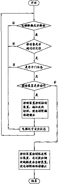 Safety protecting system of elevator door zone