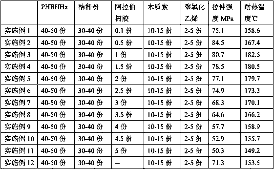 Poly(3-hydroxybutyrate-3-hydroxyhexanoate)Arabic gum straw powder composite biodegradable material