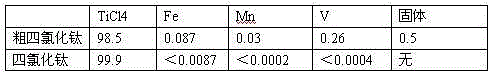 A kind of method and system for removing vanadium impurity in titanium tetrachloride