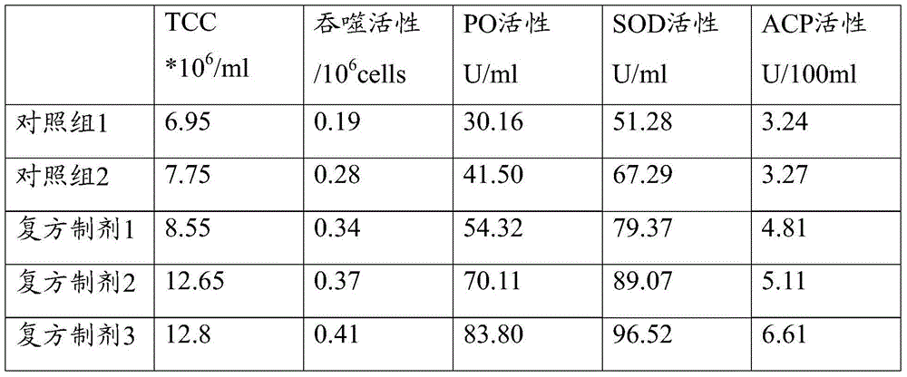 A kind of compound preparation for sea cucumber for enhancing the immune function of sea cucumber