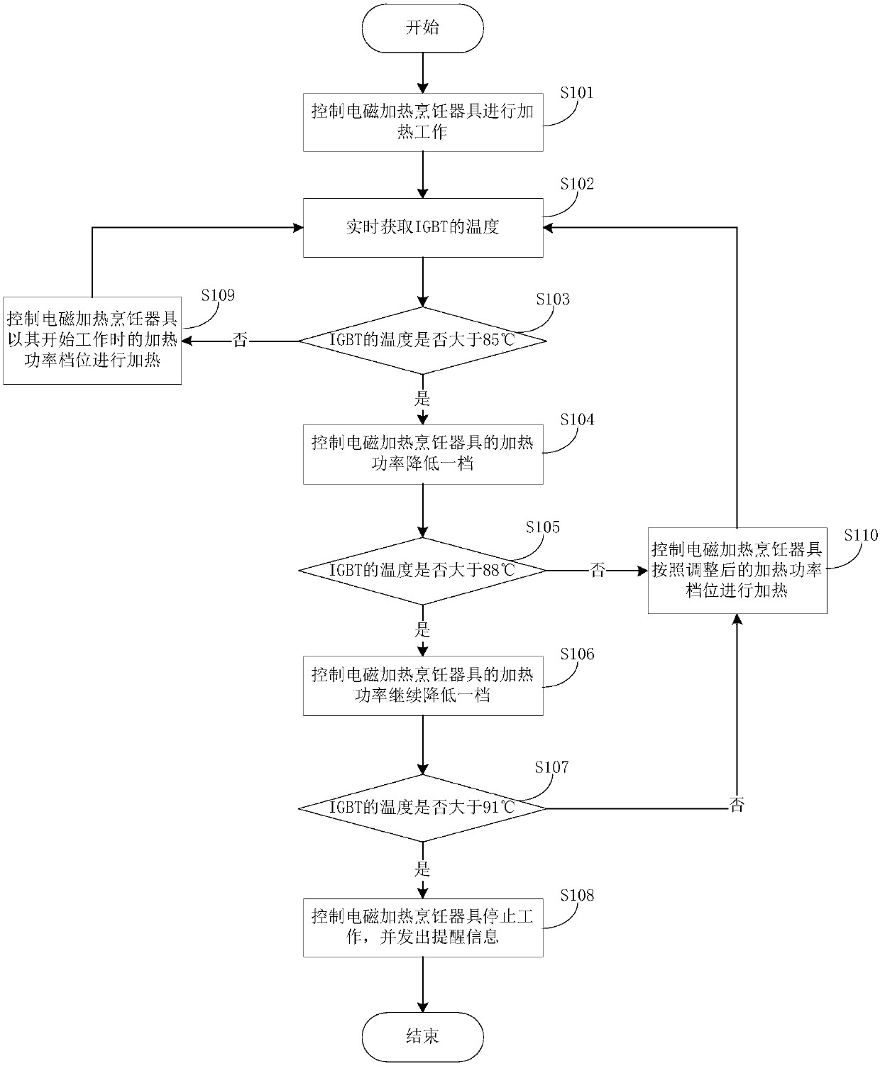 Electromagnetic heating cooking utensil and IGBT overheating abnormity treatment method and device