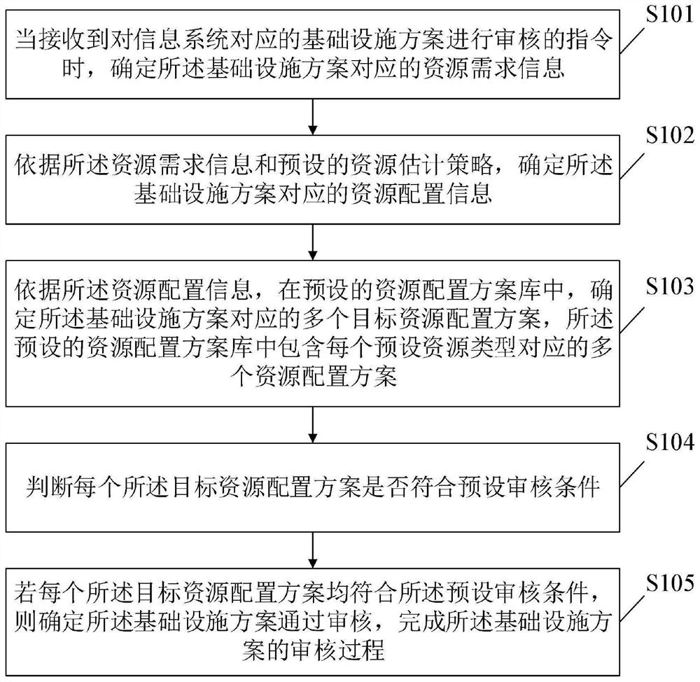 Infrastructure scheme auditing method and device, storage medium and electronic equipment