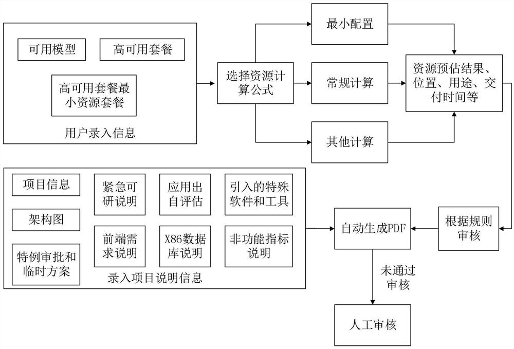 Infrastructure scheme auditing method and device, storage medium and electronic equipment