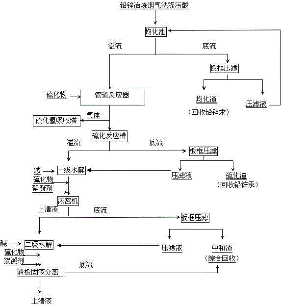 Technology for removing thallium with lead and zinc smelting flue gas washing waste acid water