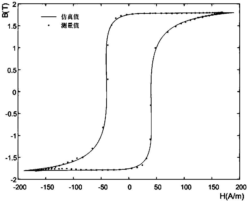 Method for estimating residual magnetism of transformer core based on slope of local hysteresis loop