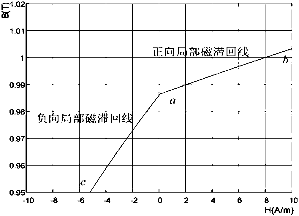 Method for estimating residual magnetism of transformer core based on slope of local hysteresis loop