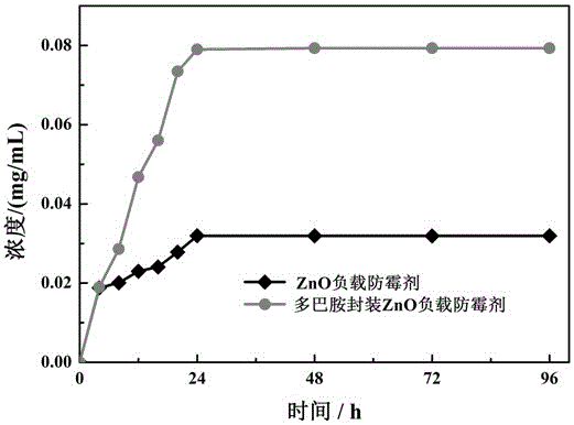 Long-acting mildew-proof polyacrylate modified casein composite emulsion and preparation method thereof