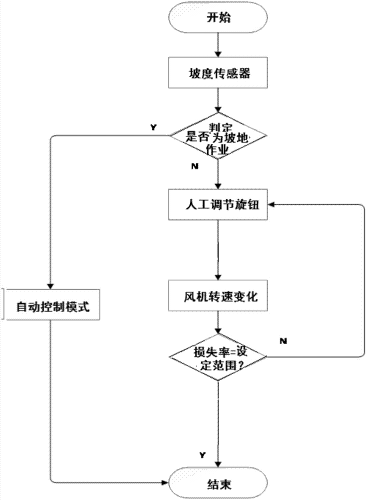 Harvesting machinery cleaning system fan control method, controller and control system