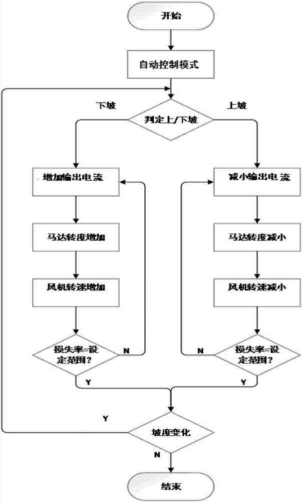 Harvesting machinery cleaning system fan control method, controller and control system