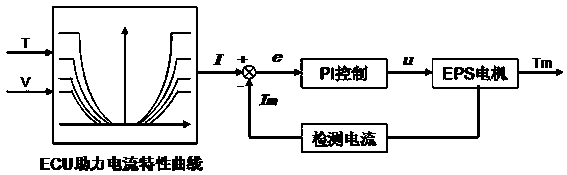 A Follow-up Calibration Method for Electric Power Steering Current Characteristics of Automobile