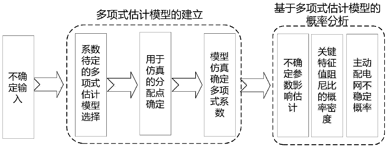 Active distribution network probabilistic stability analysis method in consideration of distributed photovoltaic randomness