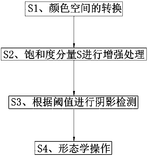 Shadow detection method based on color saturation property of shadow area