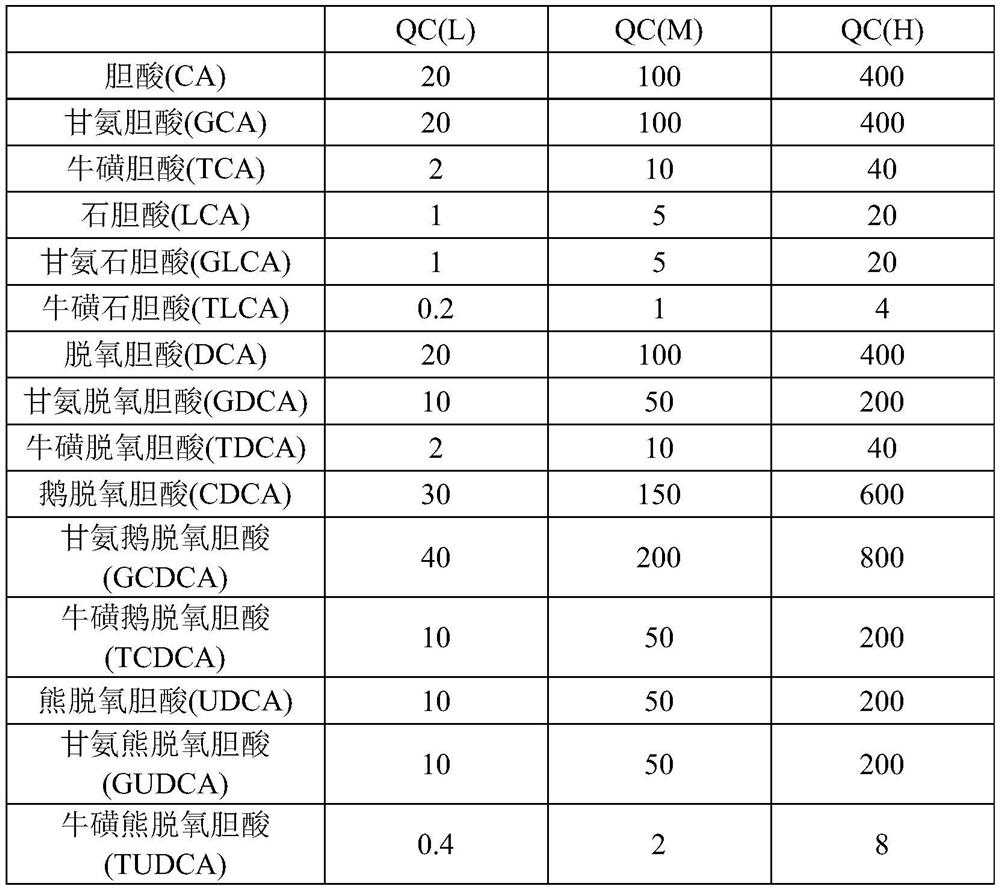 Kit for detecting 15 bile acids in serum and application of kit