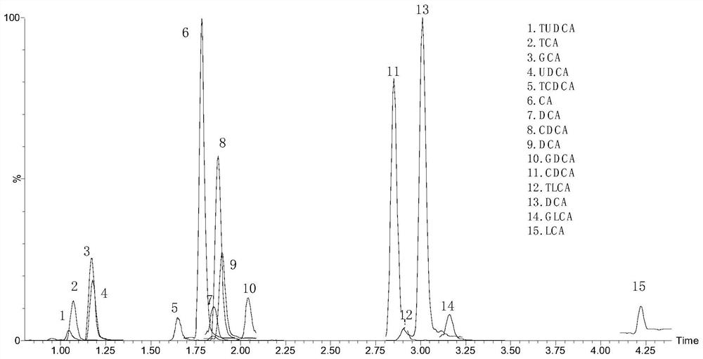 Kit for detecting 15 bile acids in serum and application of kit