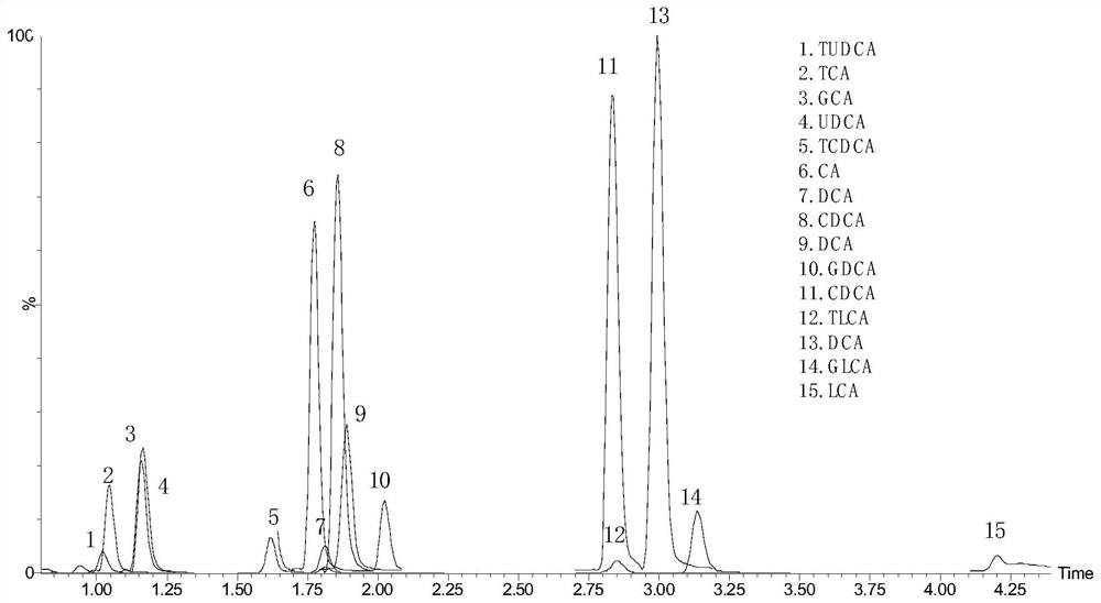 Kit for detecting 15 bile acids in serum and application of kit