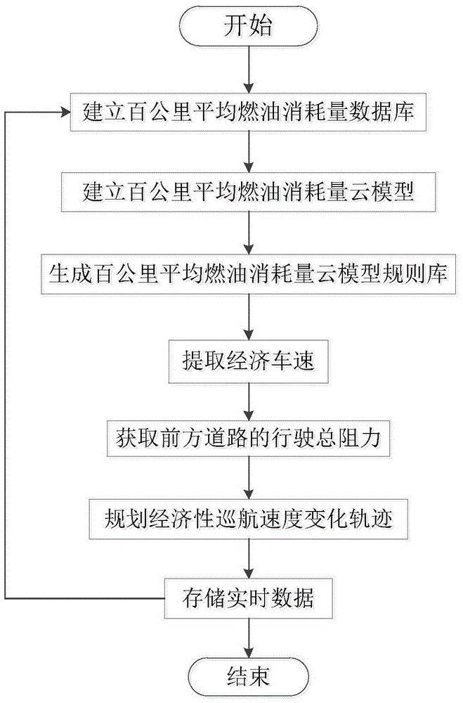 Vehicle speed planning method based on cloud reasoning