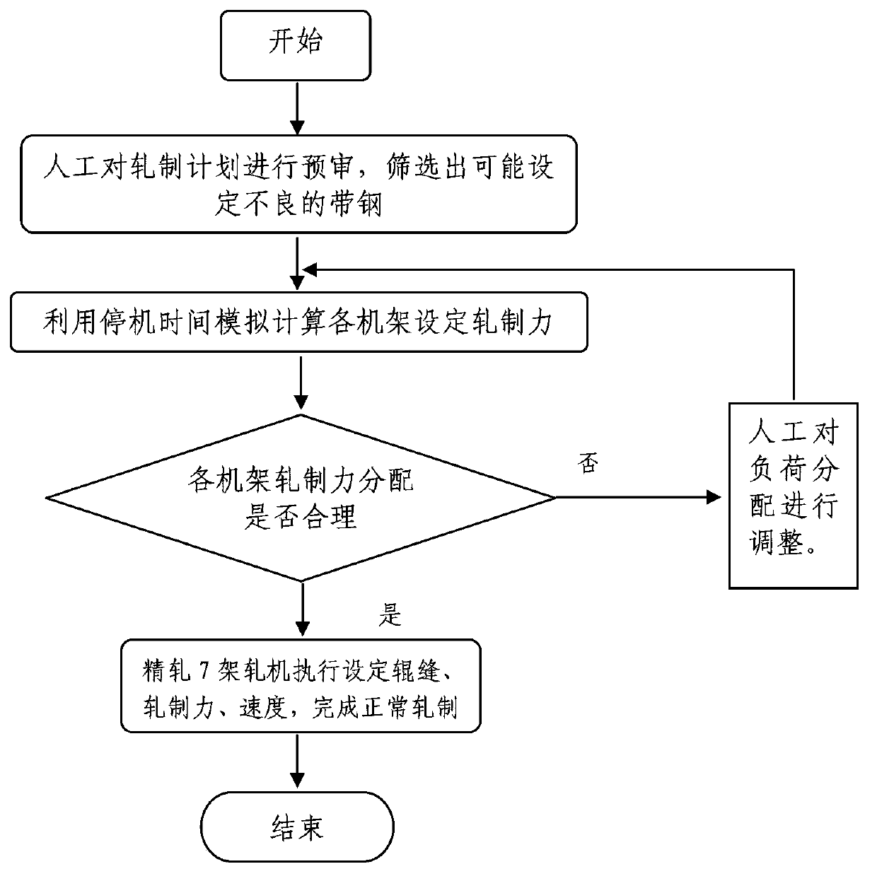 Rolling load optimization method for hot continuous finishing mill group