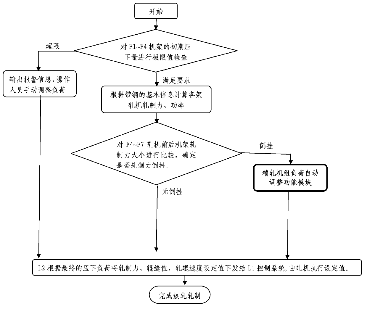 Rolling load optimization method for hot continuous finishing mill group